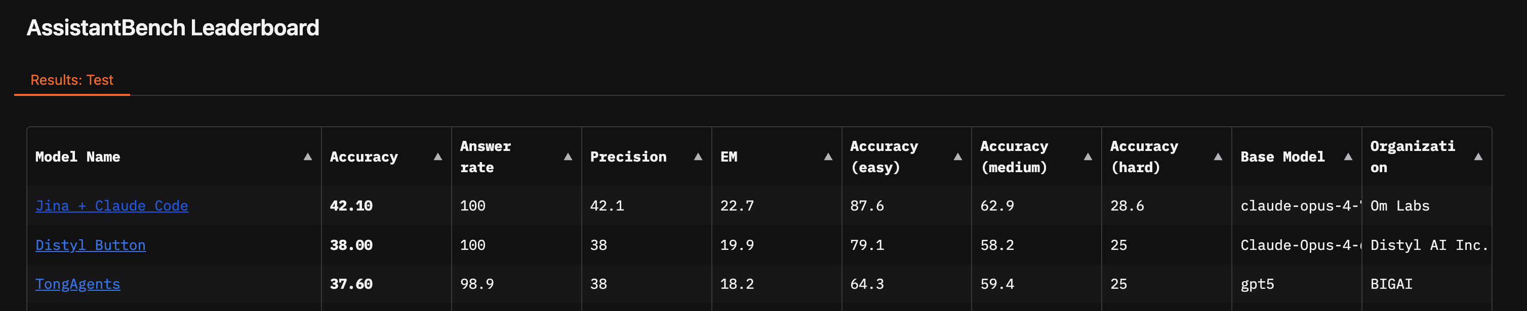 AssistantBench leaderboard, Jina + Claude Code at 42.10% accuracy, ranked first