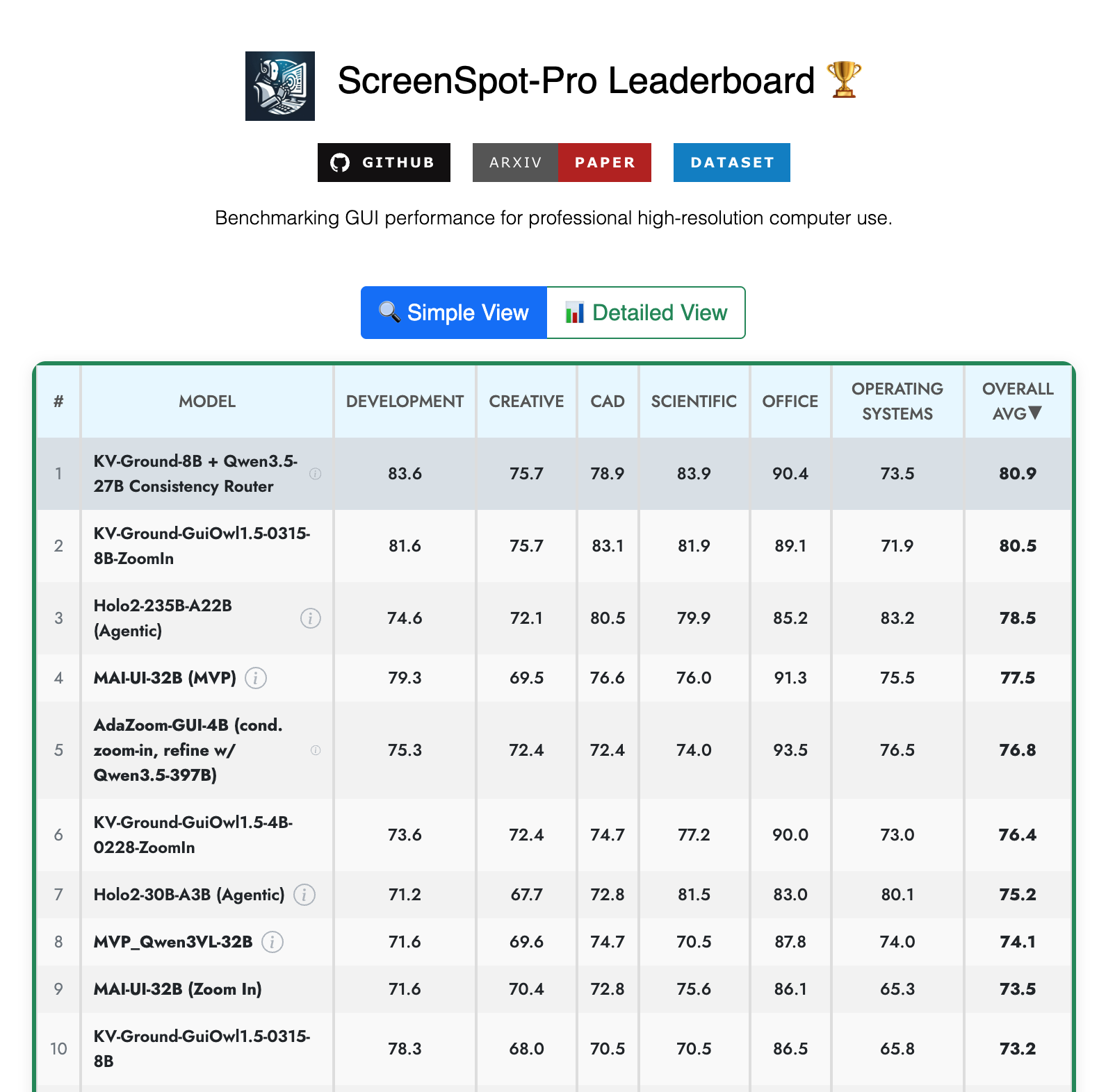 ScreenSpot-Pro Leaderboard, our method at #1