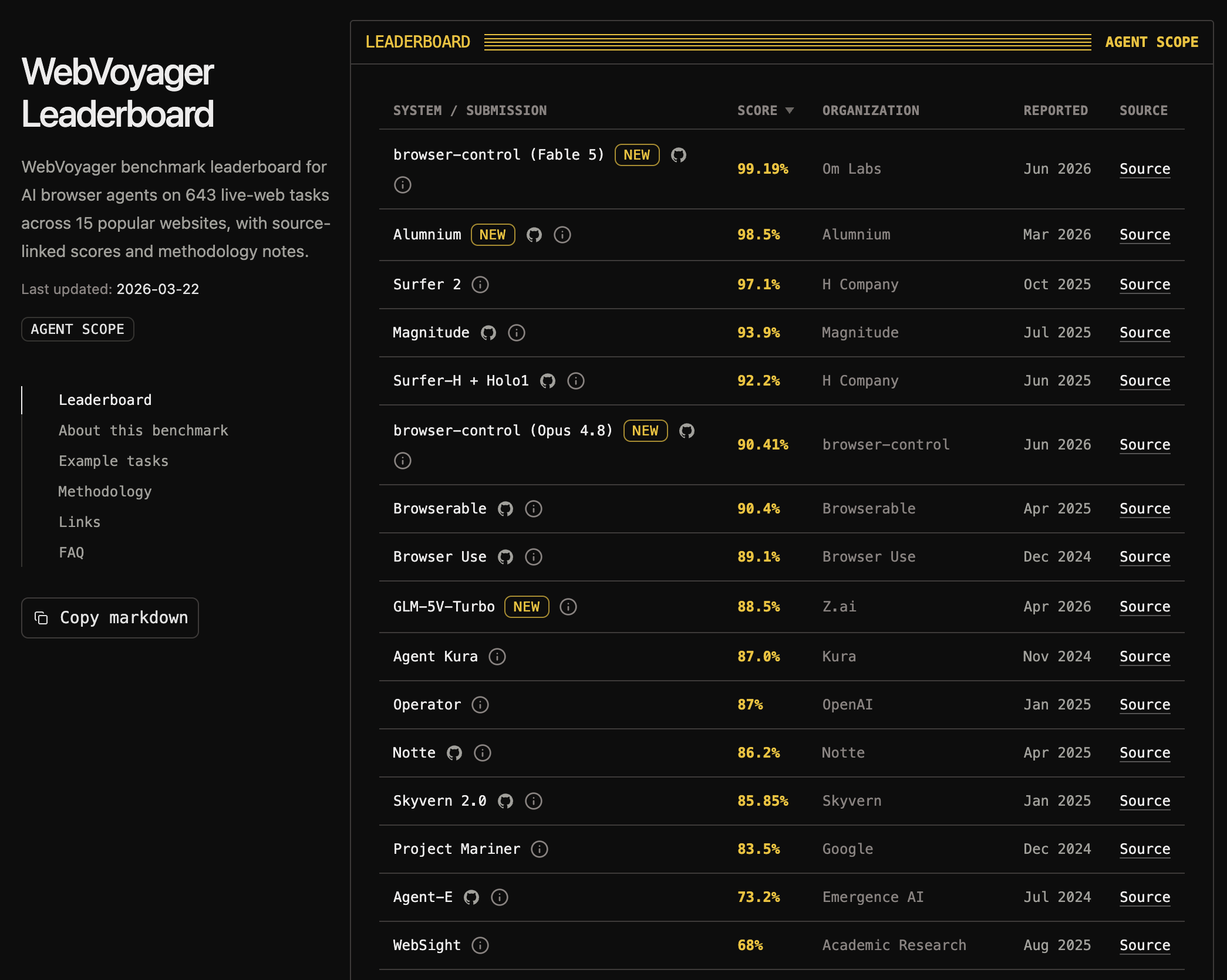 Full WebVoyager leaderboard showing browser-control and other public submissions